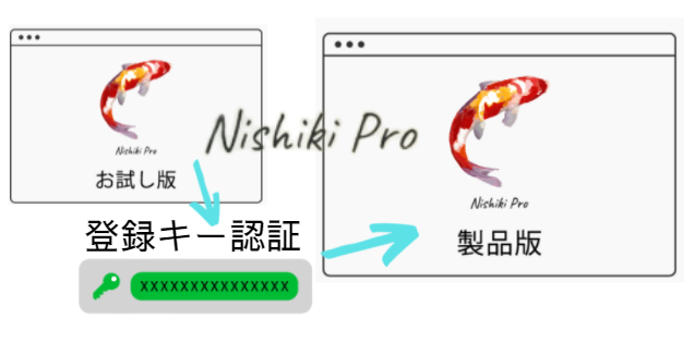 NishikiPro認証の図